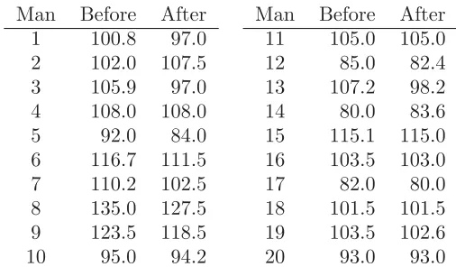 Table 2.8 Weights of twenty men before and after participation in a ‘waist loss’program.
