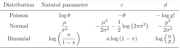 Table 3.1 Poisson, Normal and binomial distributions as members of the exponentialfamily.