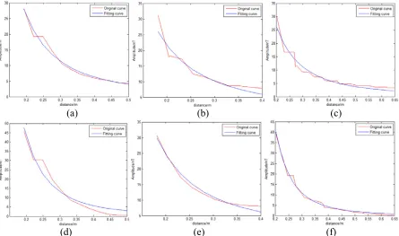 Figure 8. Changes in phase on a semicircle.  (a) Bx component. (b) By component. (c) Bz component