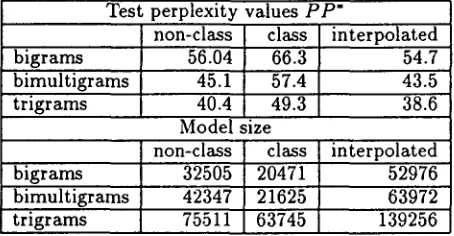 Table 5: Comparison of class-phrase bi-multigrams and of class-word bigrams and trigrams: Test per- plexity values and model size