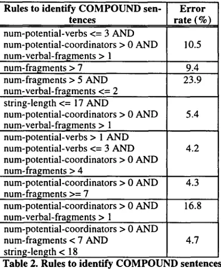 Table 2. string-length < 18 Rules to identify COMPOUND sentences 