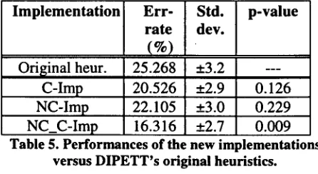 Table 5. Performances of the new implementations versus DIPETT's original heuristics. 