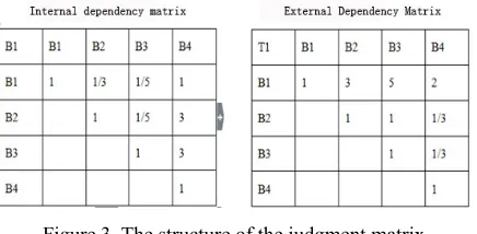 Figure 2. Evaluation criteria network level model. 