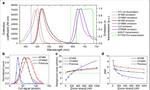 Fig. 2 | Improved signal-to-noise ratio (SNR). (camera and a band-pass filter. Acceptor signal of the AF488-Cy5 (blue) pair at 460 W/cmthe AF488-Cy5 (blue) pair at 460 W/cmand acceptor (Cy5, magenta; CF660R, violet) fluorophores