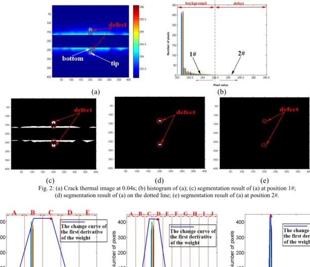 Fig. 2: (a) Crack thermal image at 0.04s; (b) histogram of (a); (c) segmentation result of (a) at position 1#;