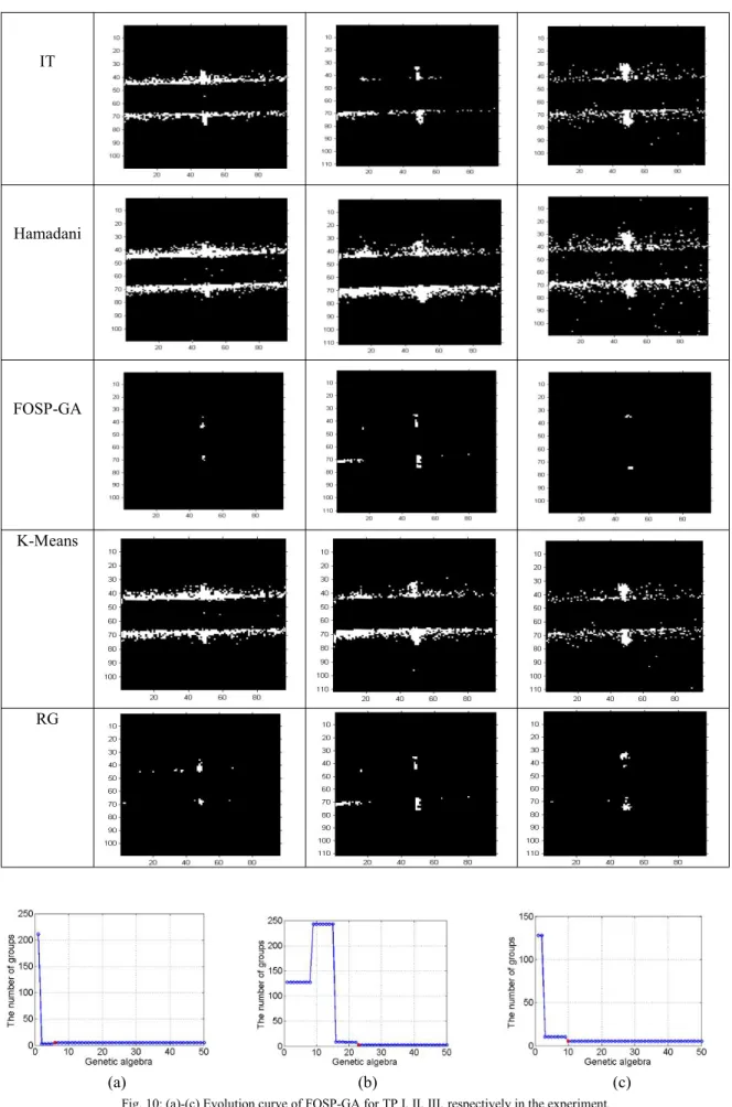 Fig. 10: (a)-(c) Evolution curve of FOSP-GA for TP I, II, III, respectively in the experiment.