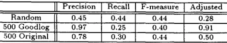 Table 1: Precision and recall figures 