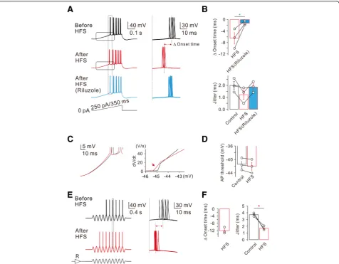 Fig. 2 HFS-induced decrease of spike onset timing and jitter.(black), after (red), and after in riluzole (bottom, blue)