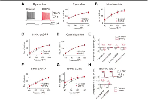 Fig. 5 DHPG-induced increase of intrinsic excitability requires intracellular Cafollowing 160 pA square current injections under different conditions indicated (8 mM BAPTA,2+