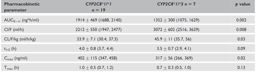Table 3. Rosiglitazone pharmacokinetic parameters by SLCO1B1 diplotype group