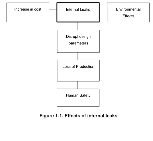 Figure 1-1. Effects of internal leaks 