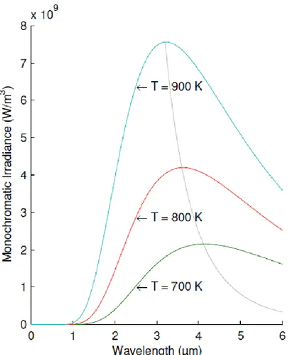 Figure 2-1.  Plankian Curves for blackbody emissions at various temperatures,   (Adopted from Ruben et al [2]) 