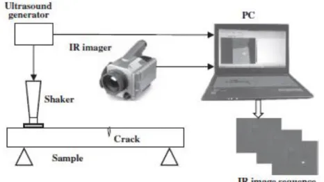 Figure 2-9 Ultrasound Thermography set-up  (Adopted from Xingwang et al [15]) 