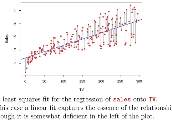 Figure 3.1 displays the simple linear regression ﬁt to the Advertisingdata, where ˆ03 and ˆ