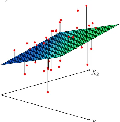 FIGURE 3.4. In a three-dimensional setting, with two predictors and one re-19 / 48