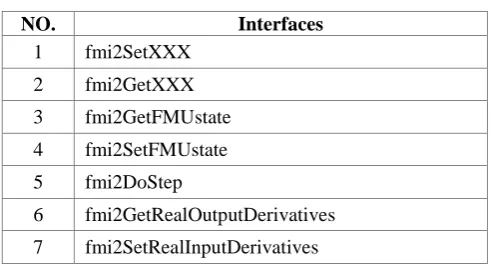Table 1. Main interfaces in fmi co-simulation. 
