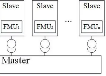 Figure 1. Master-slave framework. 