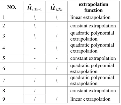 Table 2. Selection table of extrapolation function. 