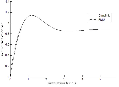 Figure 3. Comparison of results. 
