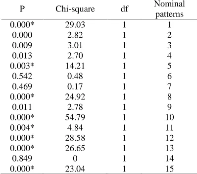 Table 12  Nominal Patterns Frequency Comparison in Physics Books  Nominal 