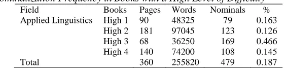Table 13  Nominalization Frequency in Books with a High Level of Difficulty