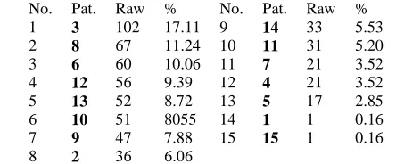 Table 15  Nominal Frequency in Books with a Low Level of Difficulty Field Books Pages Words Nominals 