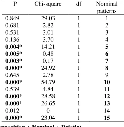 Table 17  Comparison of Nominal Patterns in Applied Linguistics Books  P Chi-square df Nominal 