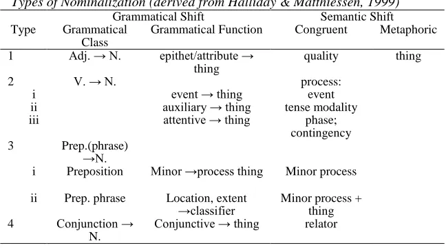 Table 1  Types of Nominalization (derived from Halliday & Matthiessen, 1999) 