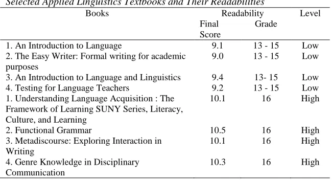 Table 5 Selected Applied Linguistics Textbooks and Their Readabilities Books Readability 