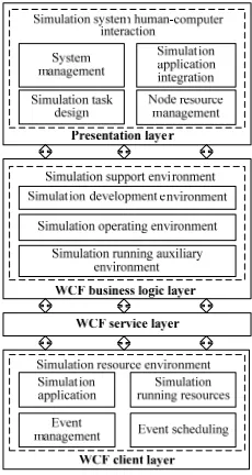 Figure 1. Three-tier distributed architecture topology. 