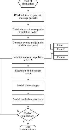 Figure 3. Event scheduling flowchart.  