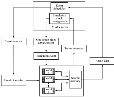 Figure 4. Event scheduling flowchart. 