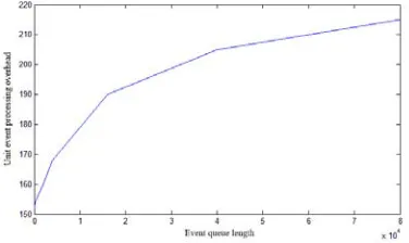 Table 1. Model event queue length and time consumption. 
