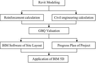 Figure 2 and this paper focuses on comprehensive application of BIM 5D software. 