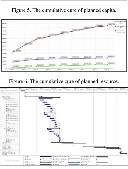 Figure 6. The cumulative cure of planned resource.  