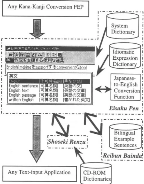 Figure 2 Architecture of the English Writing Support Tool "Eibun Meibun Meikingu" 