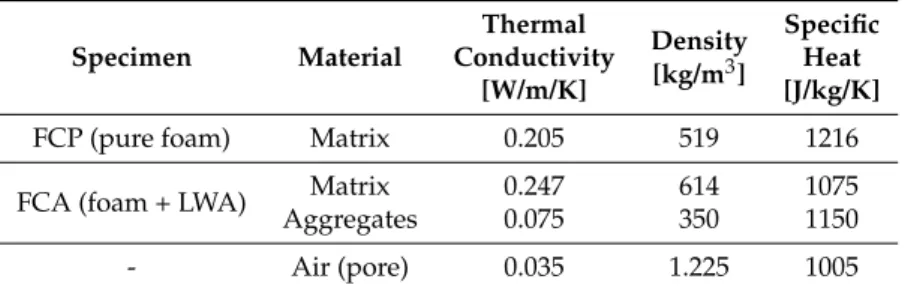 Table 3. The input parameters for the heat transfer analysis.