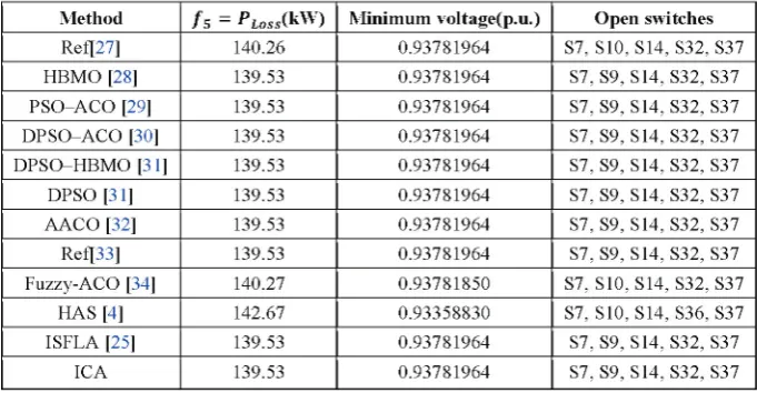 Table 3. Comparison of single objective optimization of active power losses by ICA and other methods in the 33-bus test system