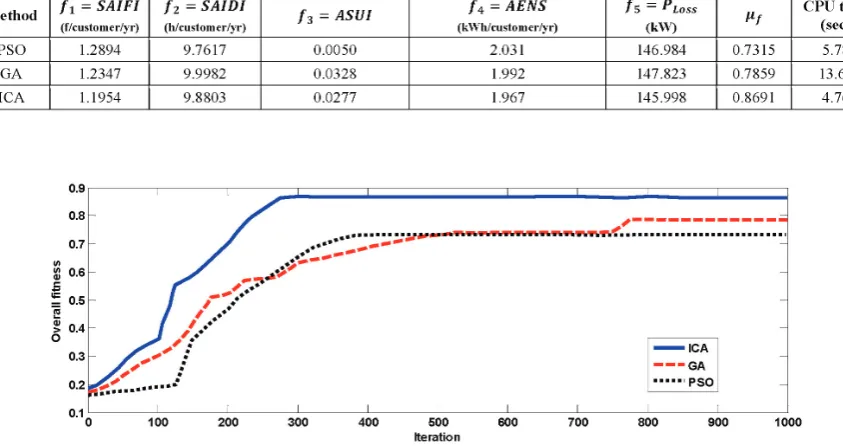 Fig. 4. The convergence behavior of the proposed method along with PSO and GA algorithms in the 33-bus test system