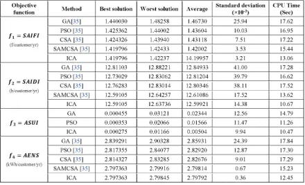 Table 7. Comparison of single objective optimization ofreliability indices by ICA and other methods in the 69-bus test system