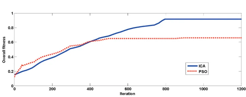 Table 8. Multi-objective optimization results obtained by different methods in the 69-bus test system