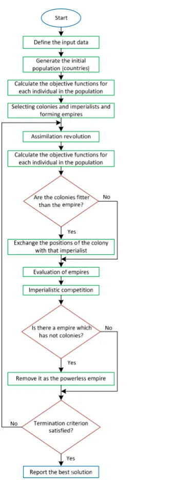 Fig. 1. Flowchart of the proposed ICA for distribution systemreconfiguration