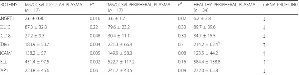 Table 2 Protein plasma levels in jugular vein (1st MS population) and in peripheral vein (1st MS population and healthy subjects)
