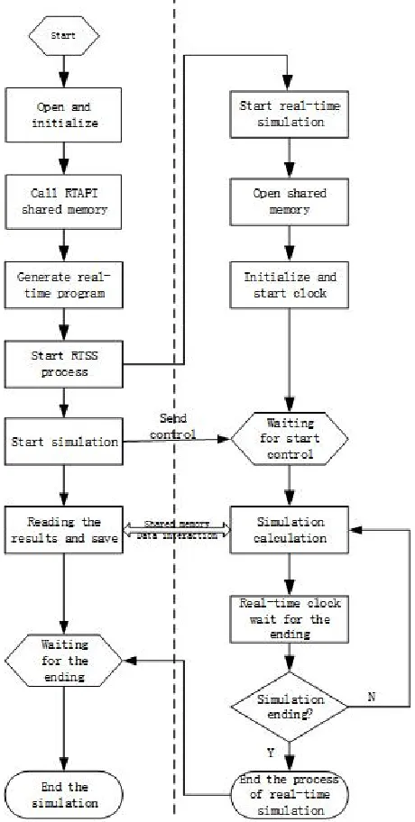 Figure 1. The flow chart of real-time simulation. 