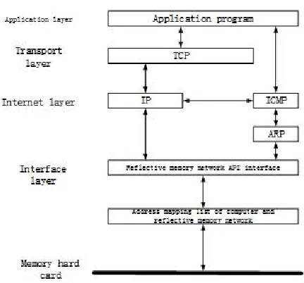 Figure 2. The overall structure diagram of the reflection memory network communication protocol