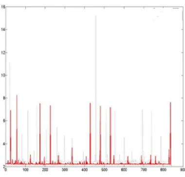 Figure 4. Comparison chart of simulation time between Ethernet and reflective memory                         network in windows environment