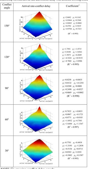 Table 1. Relationship between arrival rate and conflict delay with different crossing conflict angles