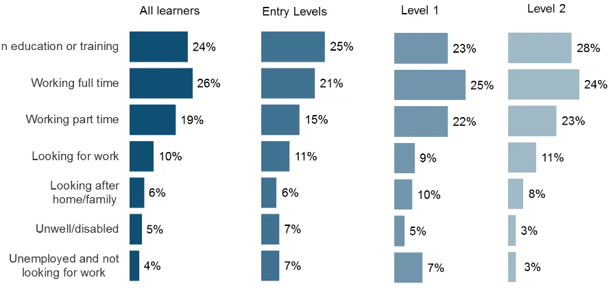 Figure 2.6 Main economic activity of learners attending English courses, overall and by course level  