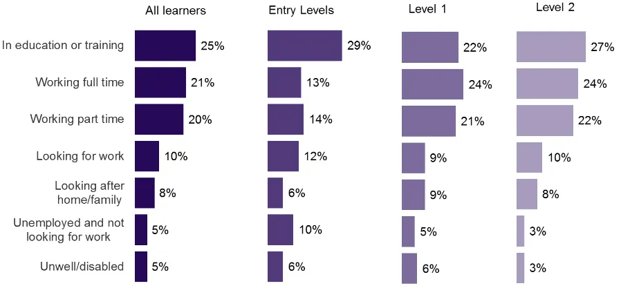 Figure 2.12 Previous maths qualifications held relative to course level  