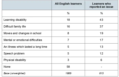 Table 3.1 Issues which got in the way of learning when young amongst English learners23 